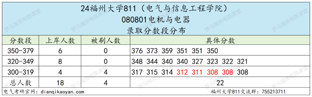 图片[7]-热门211，招生人数近200人，只刷低分，太公平！福州大学811-电气考研
