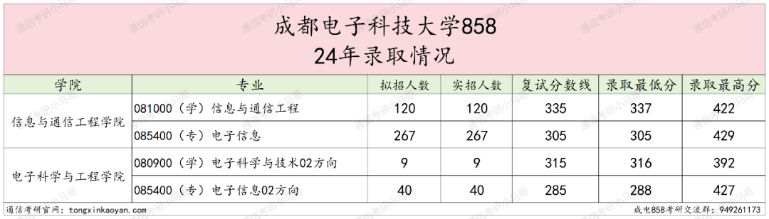 图片[5]-通信考研Top1！学科评级A+，专业课爆炸难！电子科技大学858-梦马考研