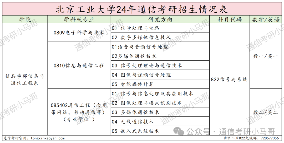 图片[2]-爆炸，热门！北京“小清华”，却被很多人当做保底！北京工业大学822-梦马考研