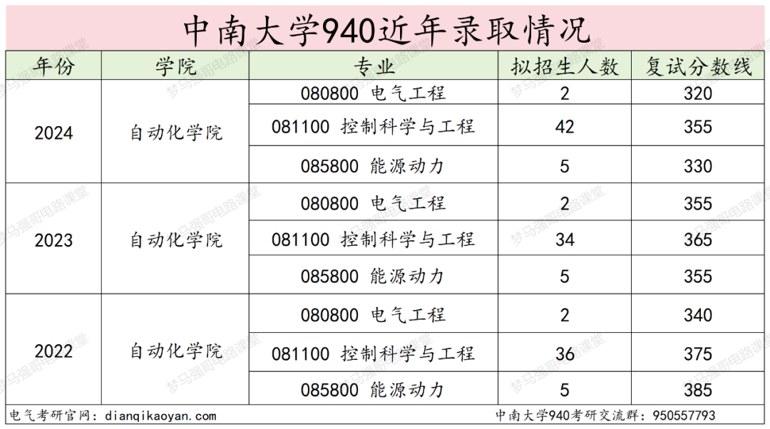 图片[12]-报这所985的千万别告诉别人！中南大学940-电气考研
