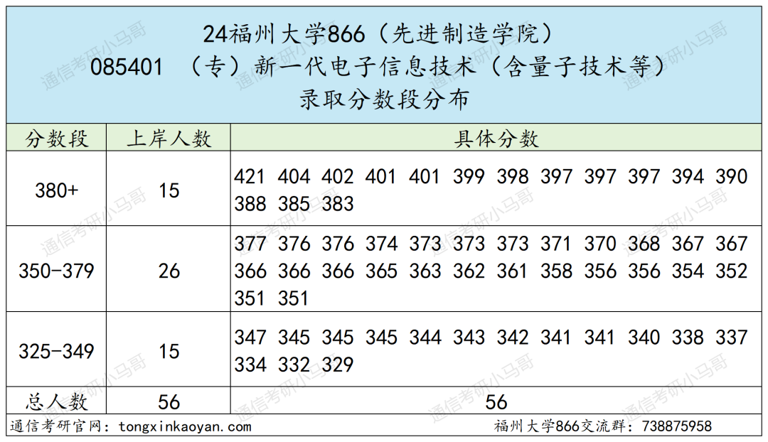 图片[13]-慎选！这所211，每年都很卷！福州大学866-梦马考研