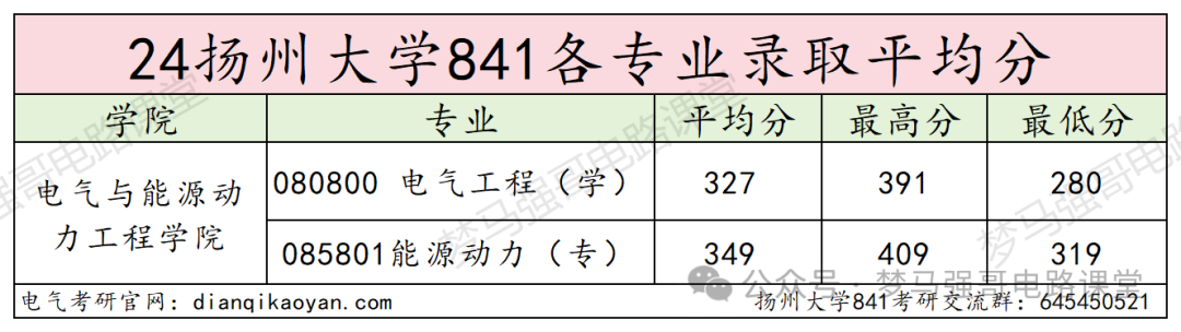 图片[11]-三年扩招2倍，专业课简单，均分130+！扬州大学841-电气考研