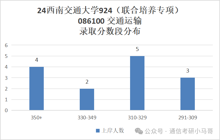图片[28]-成都最热211！炸中炸！成电之下，无与匹敌。西南交通大学924-梦马考研