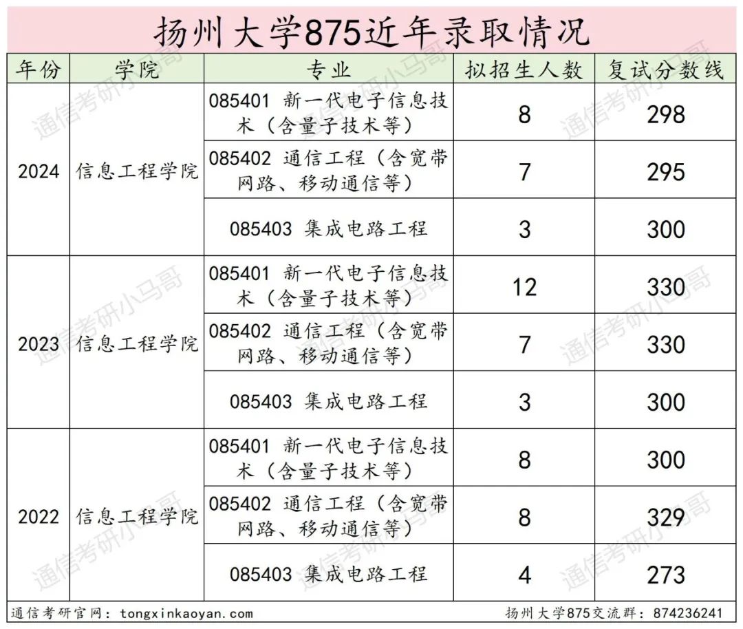 图片[14]-竟仅招专硕！复试线不过300分，明年会炸吗？扬州大学875-梦马考研