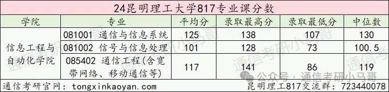 图片[14]-去年说性价比高，今年反而爆降52分！？昆明理工大学817-梦马考研