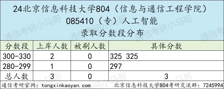 图片[10]-求稳的进！地处北京，招不满，根本招不满！北京信息科技大学804-梦马考研
