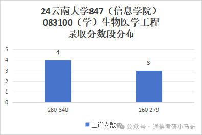 图片[12]-一个211，学硕第一才301分，专业课均分仅80分。考神仙呢？云南大学847-梦马考研