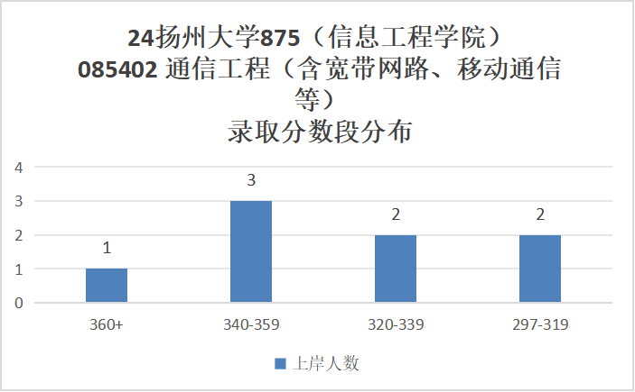 图片[10]-竟仅招专硕！复试线不过300分，明年会炸吗？扬州大学875-梦马考研