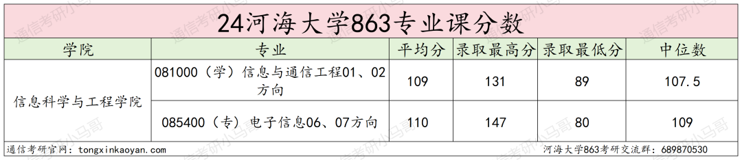 图片[12]-热门211，首年改考，所有专业爆降50多分，爆炸预定！河海大学863-梦马考研