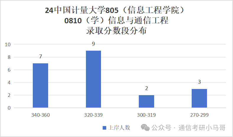 图片[8]-爆炸！天天被问这所院校…中国计量大学805-梦马考研