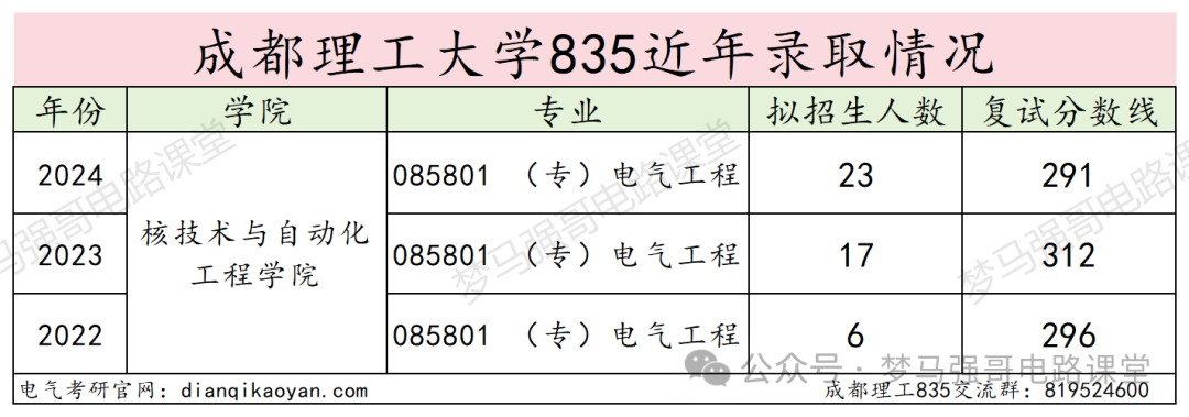 图片[10]-热门双一流，只招专硕，复录比太高！成都理工大学835-电气考研