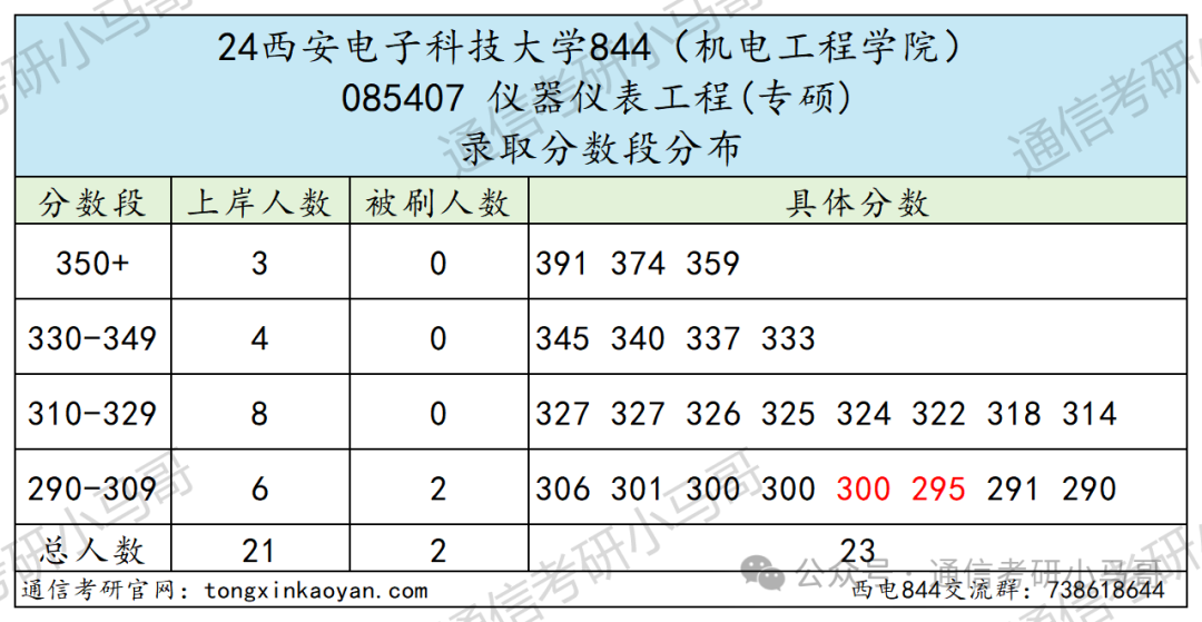 图片[9]-捡漏！两电之一！Top级211！西安电子科技大学844-梦马考研