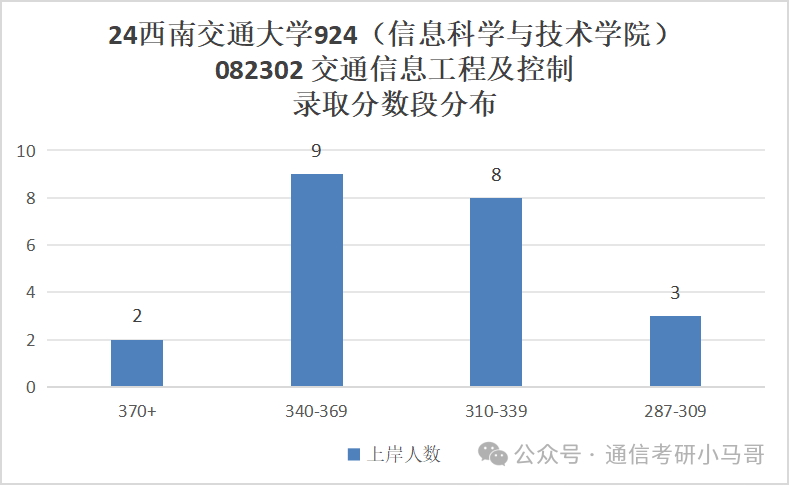 图片[11]-成都最热211！炸中炸！成电之下，无与匹敌。西南交通大学924-梦马考研