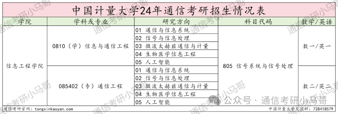 图片[2]-爆炸！天天被问这所院校…中国计量大学805-梦马考研