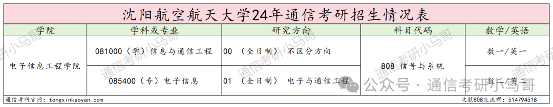 图片[2]-又一所炸了！千军万马过独木桥！沈阳航空航天大学808-梦马考研