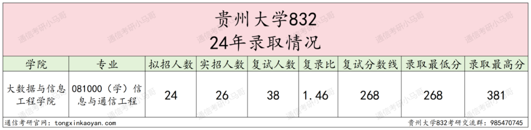 图片[6]-这么好考的211？！今年不得炸？贵州大学832-梦马考研