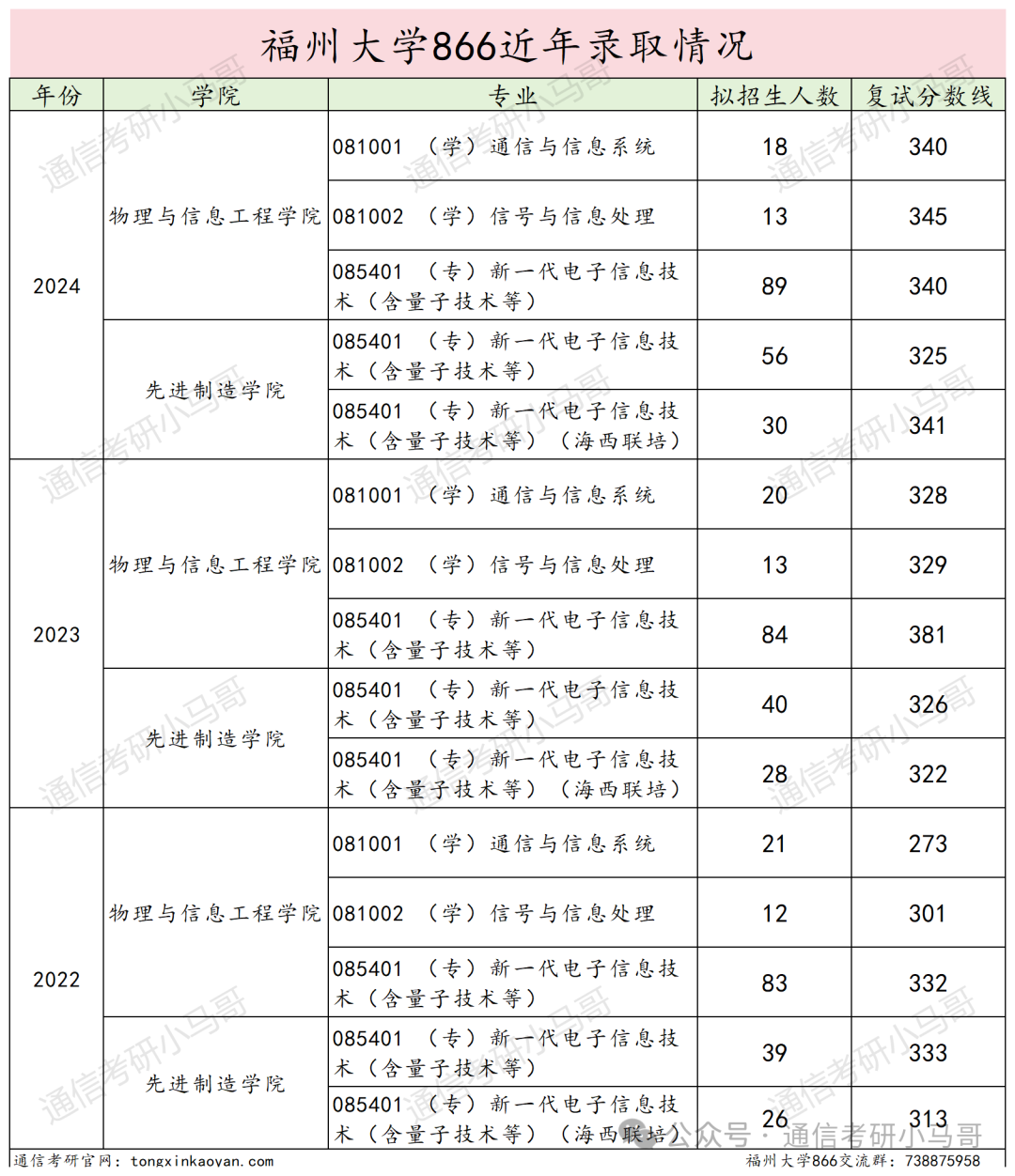 图片[18]-慎选！这所211，每年都很卷！福州大学866-梦马考研