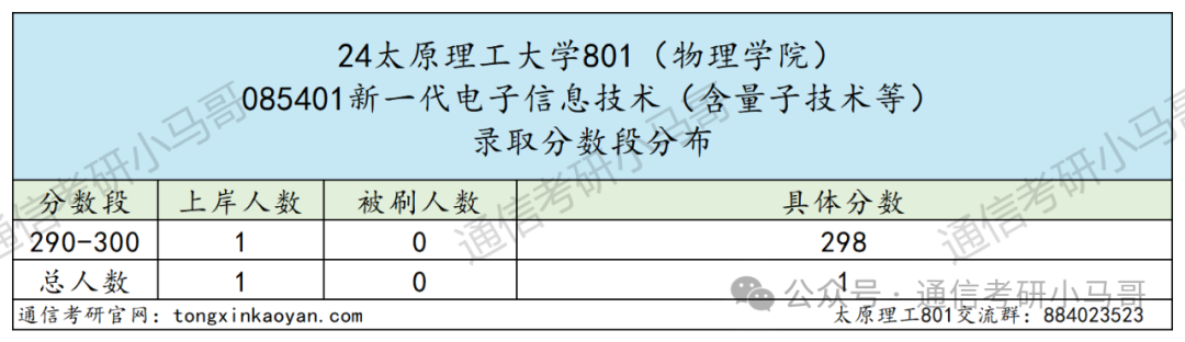 图片[12]-A区211，三个专业全部爆冷！过线就要！太原理工大学801-梦马考研