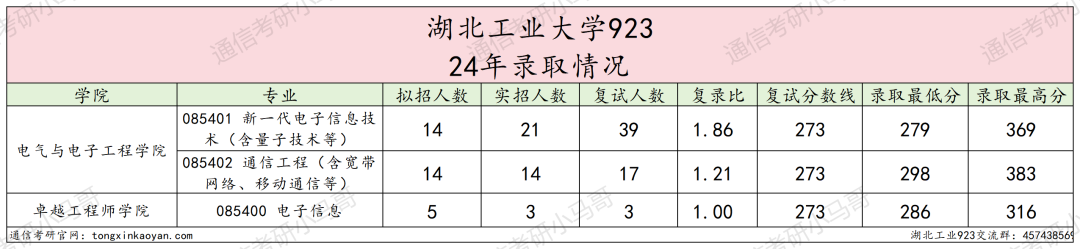 图片[5]-逆天院校！复录比高达1.86！第三被刷！湖北工业大学923-梦马考研