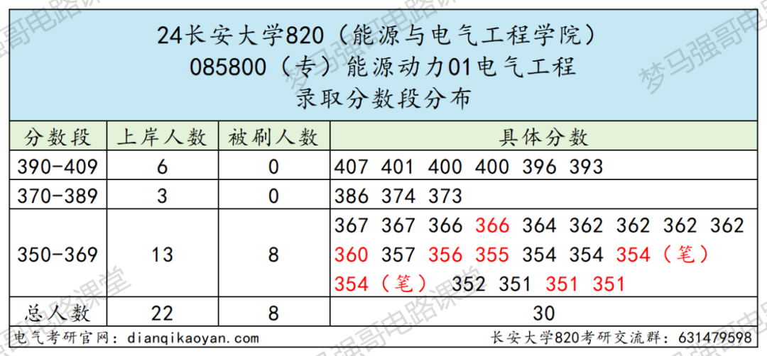 图片[8]-太良心！这所211扩招近一倍，还保护一志愿！长安大学820-电气考研