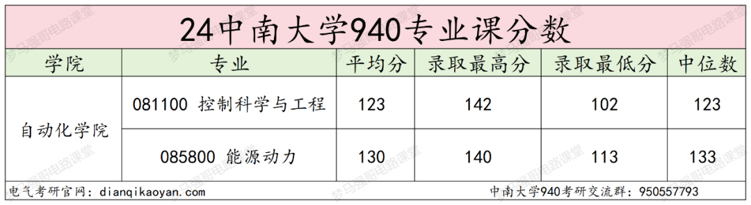 图片[13]-报这所985的千万别告诉别人！中南大学940-电气考研