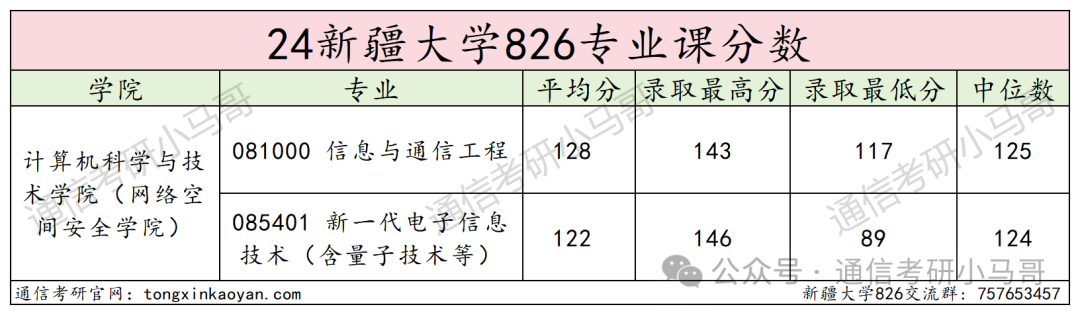 图片[11]-王炸！宝藏211！考公人天菜！定向选调在列！最低分264上岸！新疆大学826-梦马考研