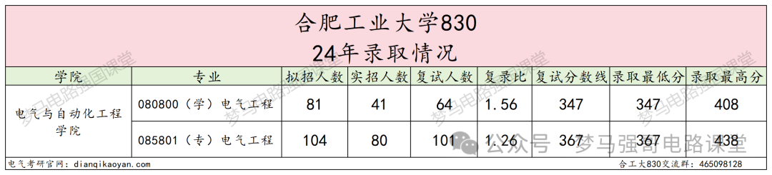 图片[6]-汽车界的“黄埔军校”，超超超级大爆冷！合肥工业大学830-电气考研