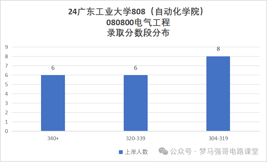 图片[8]-热门双非竟大量缺考？广东工业大学808-电气考研