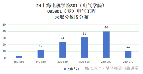 图片[8]-招生人数多，上岸难度小，均分308分，地处魔都！上海电机学院801-电气考研