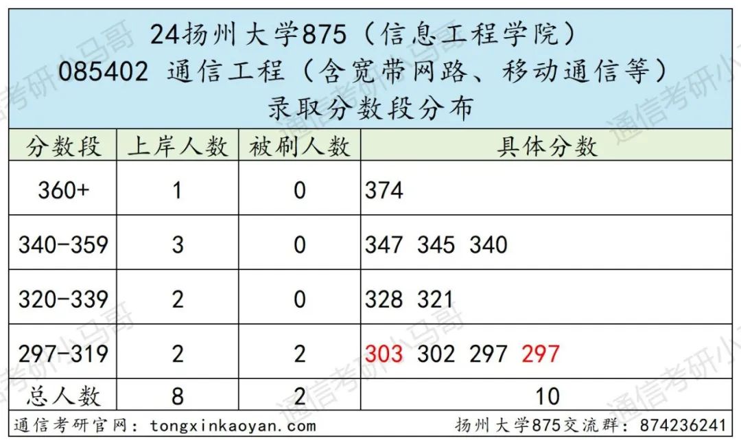 图片[9]-竟仅招专硕！复试线不过300分，明年会炸吗？扬州大学875-梦马考研