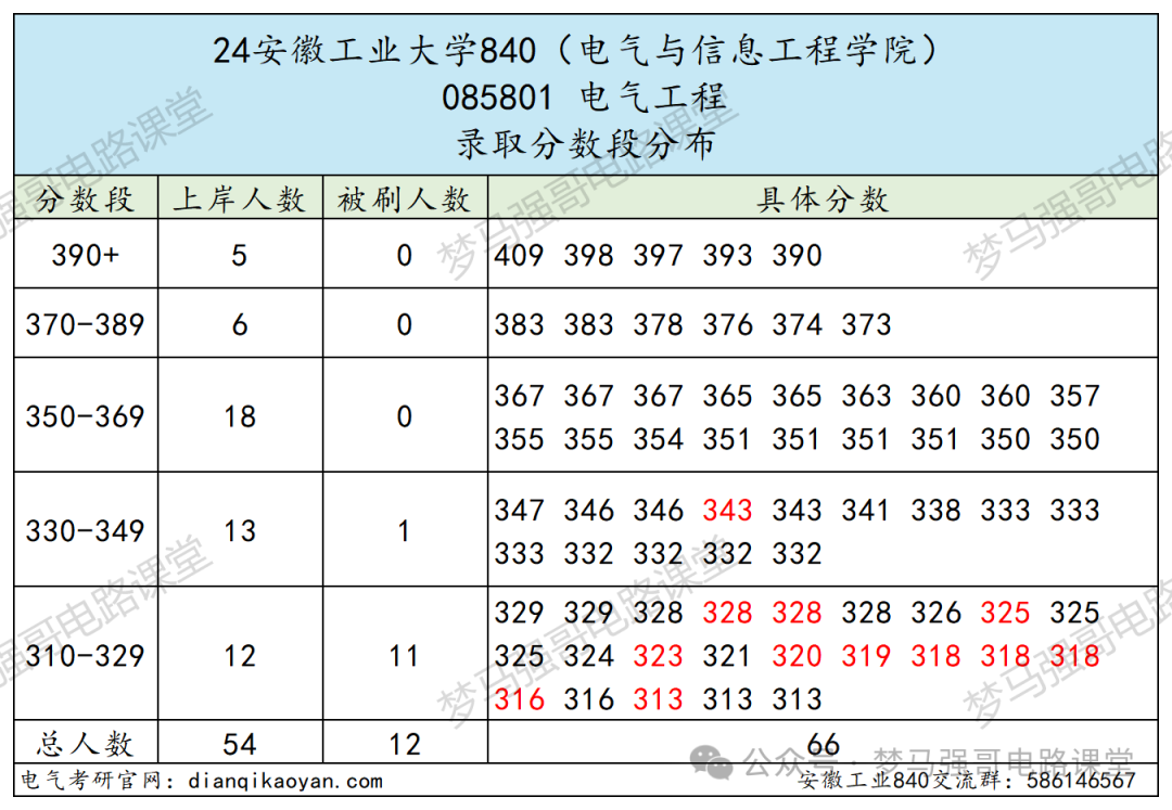 图片[13]-太好考！保护一志愿，一所低调有实力的院校！安徽工业大学840-电气考研