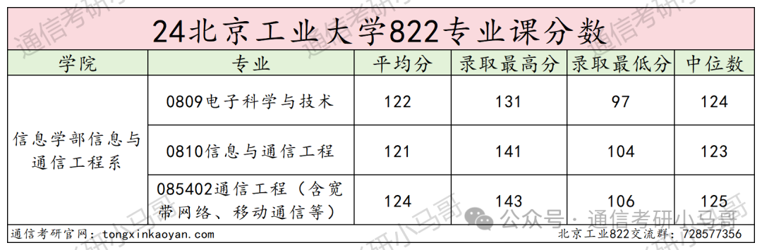 图片[15]-爆炸，热门！北京“小清华”，却被很多人当做保底！北京工业大学822-梦马考研