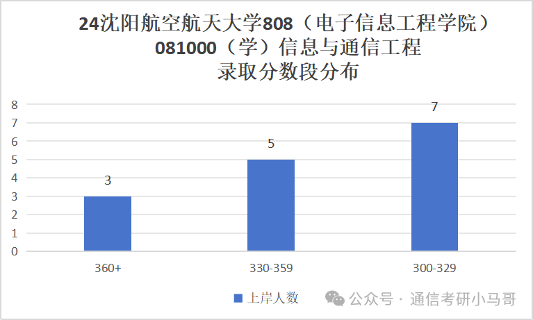 图片[8]-又一所炸了！千军万马过独木桥！沈阳航空航天大学808-梦马考研