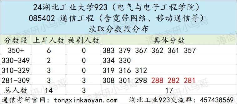 图片[8]-逆天院校！复录比高达1.86！第三被刷！湖北工业大学923-梦马考研