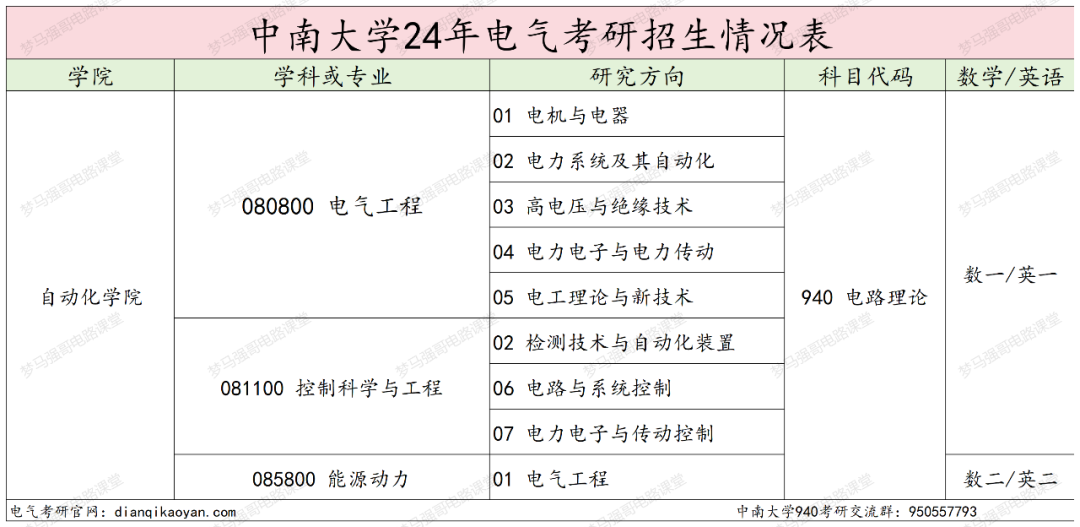 图片[2]-报这所985的千万别告诉别人！中南大学940-电气考研