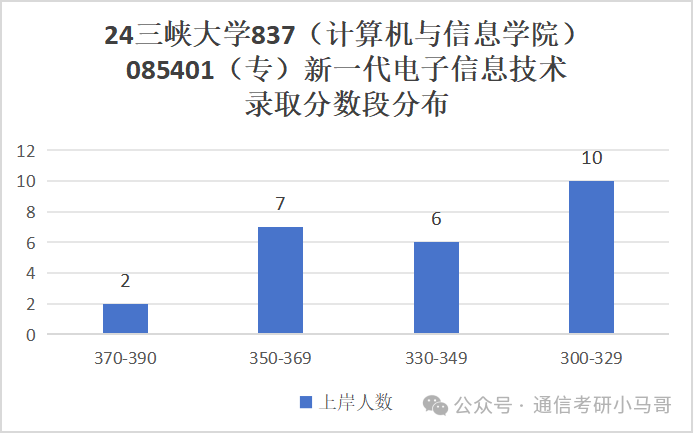 图片[10]-爆了爆了！学硕大爆冷，专硕复录比高达1.7！三峡大学837-梦马考研
