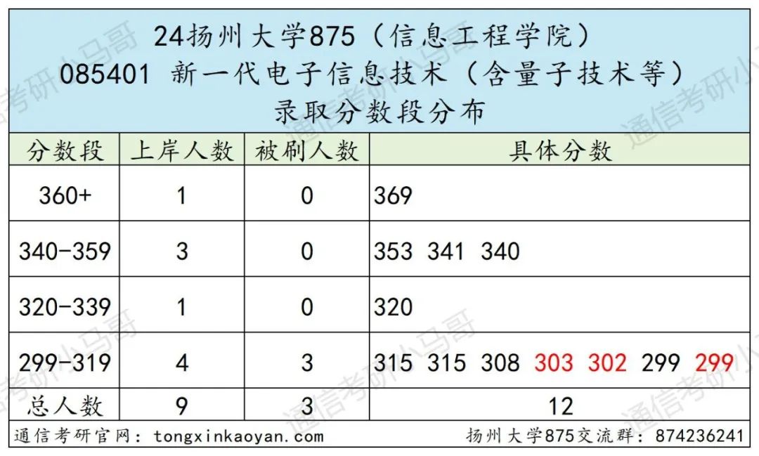 图片[7]-竟仅招专硕！复试线不过300分，明年会炸吗？扬州大学875-梦马考研