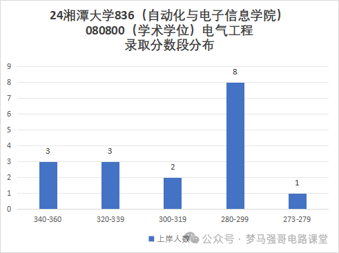 图片[8]-学硕爆降25分，专硕爆降44分，保护一志愿！湘潭大学836-电气考研