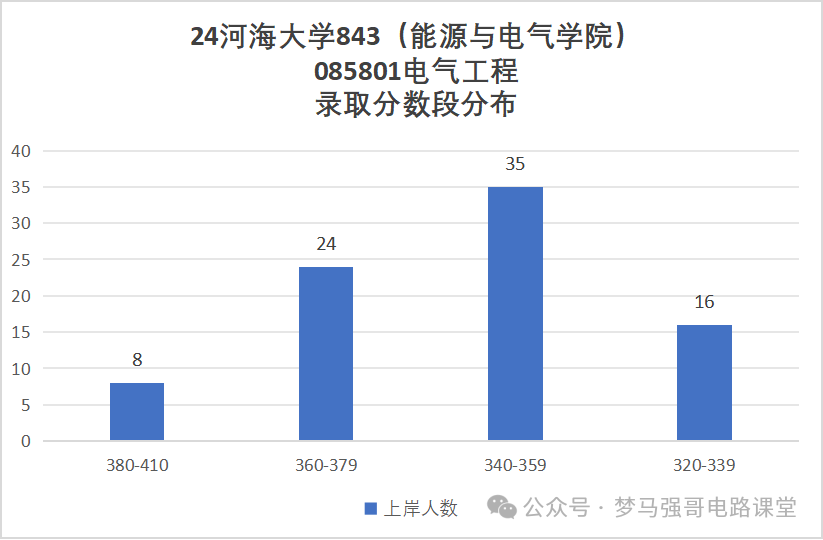 图片[10]-江苏小985，保护一志愿，294分就能上！河海大学843-电气考研