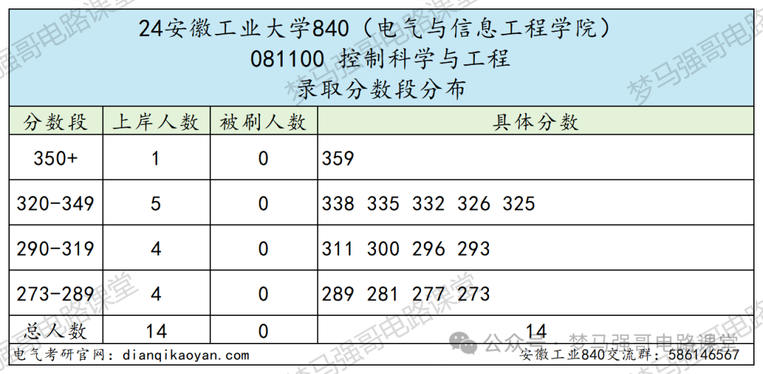 图片[9]-太好考！保护一志愿，一所低调有实力的院校！安徽工业大学840-电气考研