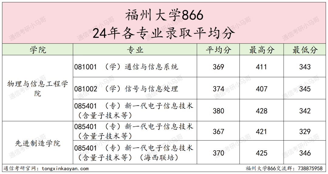 图片[17]-慎选！这所211，每年都很卷！福州大学866-梦马考研