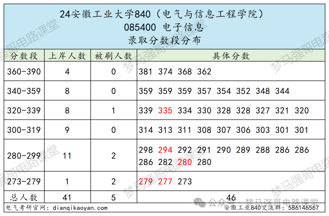 图片[11]-太好考！保护一志愿，一所低调有实力的院校！安徽工业大学840-电气考研