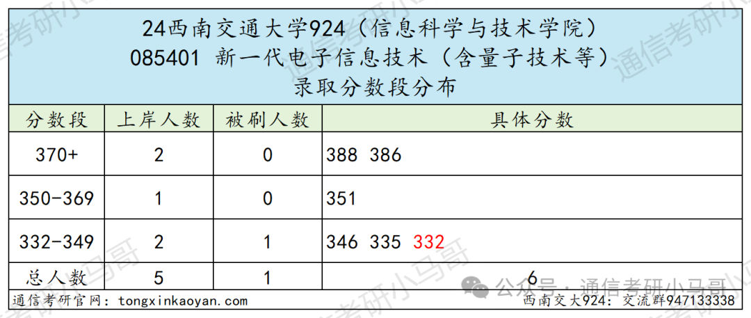 图片[14]-成都最热211！炸中炸！成电之下，无与匹敌。西南交通大学924-梦马考研