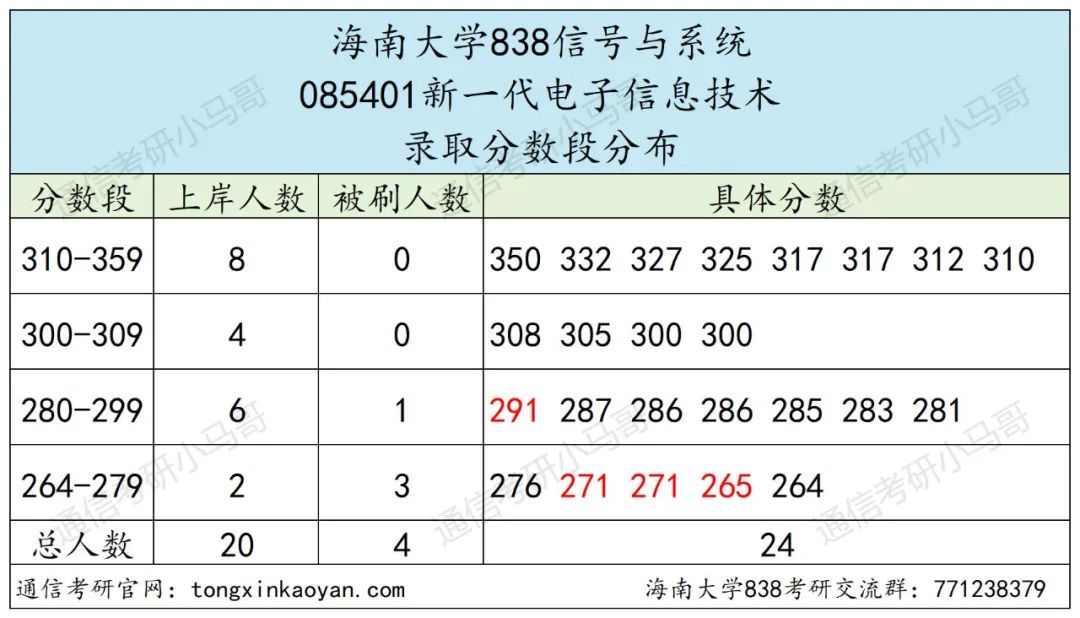 图片[8]-报过的都真香！今年这211不得炸？海南大学838-梦马考研