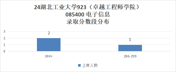 图片[11]-逆天院校！复录比高达1.86！第三被刷！湖北工业大学923-梦马考研