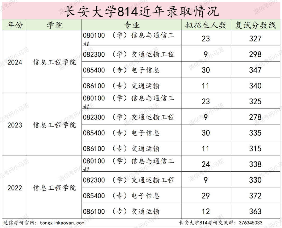图片[15]-炸，炸了！今年被问最多院校之一…长安大学814-梦马考研