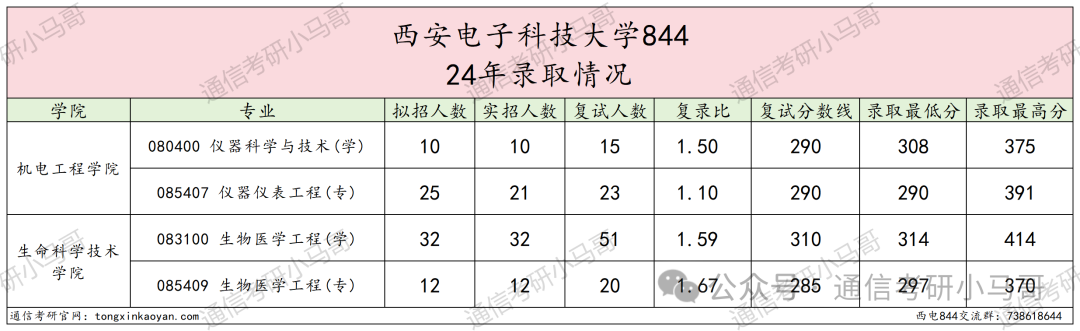图片[6]-捡漏！两电之一！Top级211！西安电子科技大学844-梦马考研