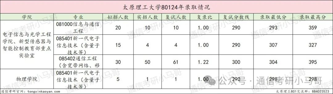 图片[5]-A区211，三个专业全部爆冷！过线就要！太原理工大学801-梦马考研
