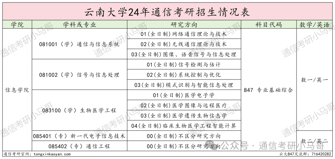 图片[2]-一个211，学硕第一才301分，专业课均分仅80分。考神仙呢？云南大学847-梦马考研