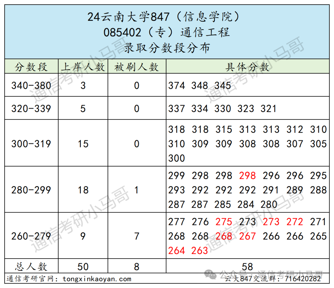 图片[15]-一个211，学硕第一才301分，专业课均分仅80分。考神仙呢？云南大学847-梦马考研